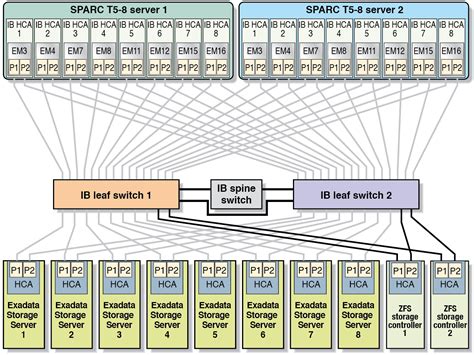 InfiniBand Private Network Physical Connections (ZFS Storage Appliance ...