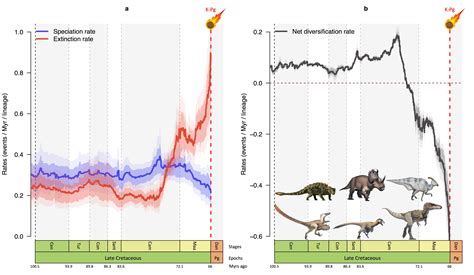 Climate change pushed dinosaurs into decline 10…