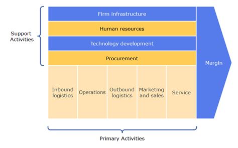 Amazon Value Chain Analysis | PDF Agile