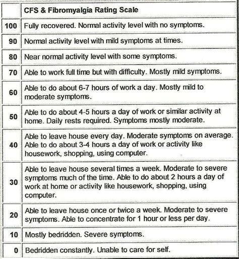 CFS/ME Rating Scale | Fibromyalgia the hidden pain, Chronic Fatigue,