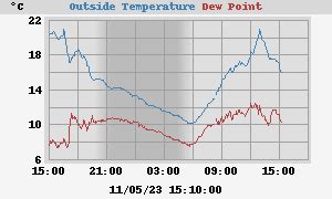 Borden Grammar School - Sittingbourne, Kent, UK Current Weather Conditions