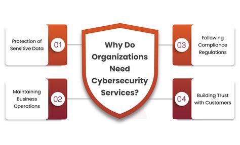 How Does Cybersecurity Services Prevent Businesses From Cyber Attacks ...