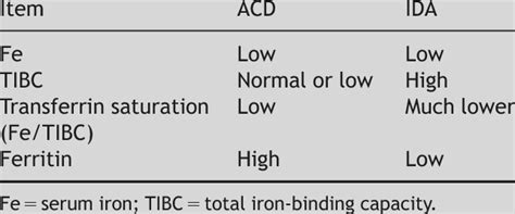 Iron Deficiency Vs Anemia Of Chronic Disease - Captions Ideas