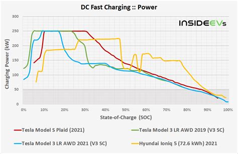 Tesla Model S Plaid Fast Charging Results Amaze: Analysis