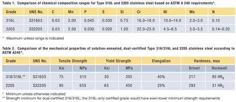 Comparison of chemical composition ranges for Type 316L and 2205 ...