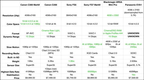 Which Video Camera Would You Buy Today? Here’s a Comparison of 4K Systems from Canon, Sony, and ...