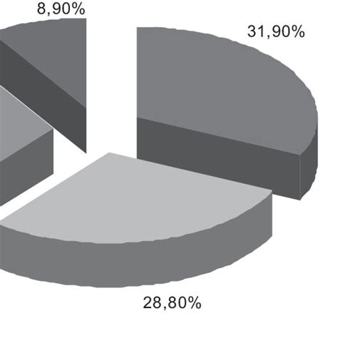 Transnistria: population structure (5). Source: Census of Population,... | Download Scientific ...