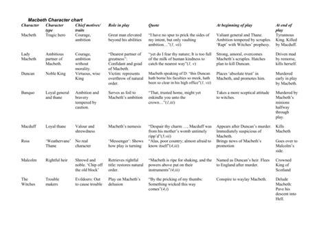 Macbeth Character chart