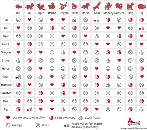 Chinese Astrology Compatibility Chart / According to chinese astrology, the twelve zodiac animal ...