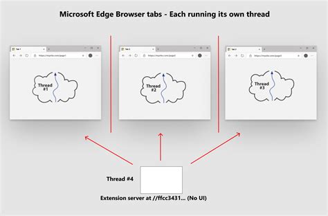 Microsoft Edge Architecture - The Architect