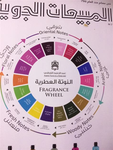 Fragrance wheel : r/coolguides