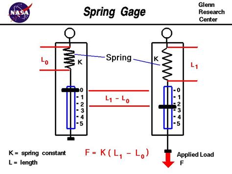 Spring Gage