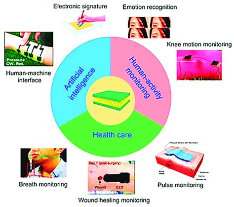 The main parts of a flexible sensor comprise flexible materials and ...