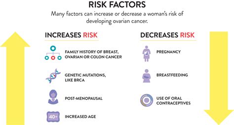 Ovarian Cancer Risk Factors and Prevention | OCRA