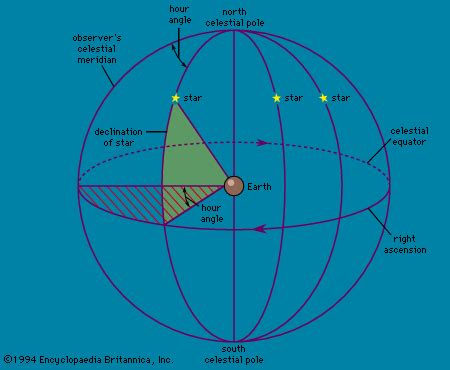 Hour angle | Sidereal Time, Celestial Coordinates & Celestial ...