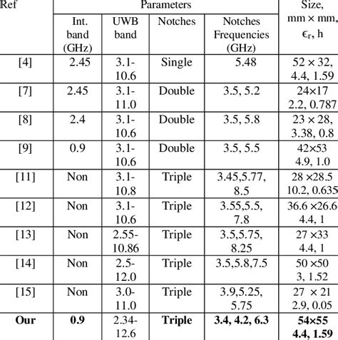 Comparison of the antenna #4 with other available antenna. | Download Table