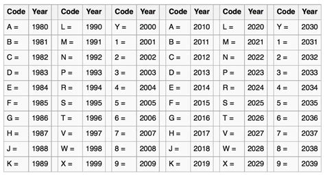 VIN Model Year Code Chart