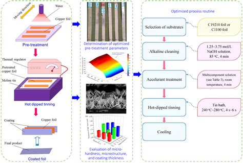 Materials | Free Full-Text | Optimal Hot-Dipped Tinning Process Routine for the Fabrication of ...