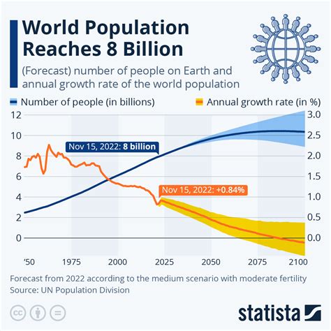 Chart: World Population Reaches 8 Billion | Statista