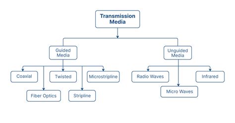 Types of Transmission Media In Computer Network - Shiksha Online