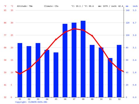 Statesboro climate: Weather Statesboro & temperature by month