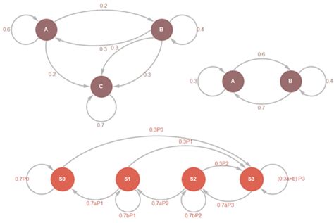 How To Create Markov Chain - Edraw