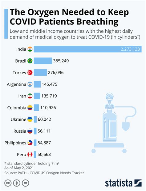 Chart: The Oxygen Needed to Keep COVID Patients Breathing | Statista