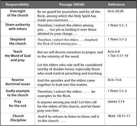 The Duties Of A Pastor – CHURCHGISTS.COM