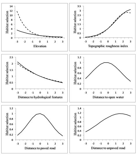 Habitat selection of sub-adult cougars. Habitat selection (estimated ...