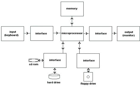 Basic Computer Diagram