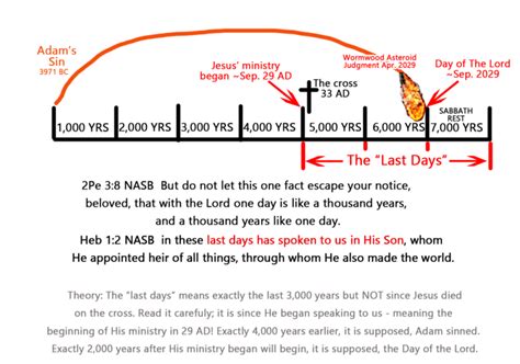 6000 Years Since Sin And The Year 2029 | Wormwood Asteroid | Wormwood Prophecy