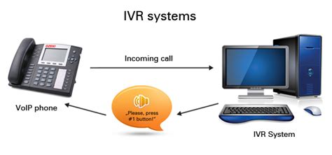 how to implement voip ivr systems in csharp