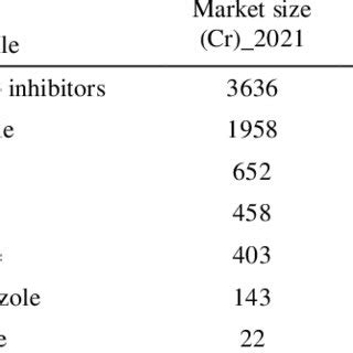 Proton pump inhibitors market analysis (IQVIA data June 2021 ...