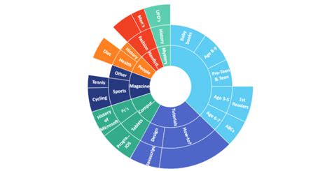 Creating Sunburst Chart - Excel Dashboard School