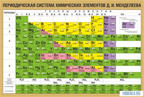 Таблица Менделеева для чайников – HIMI4KA