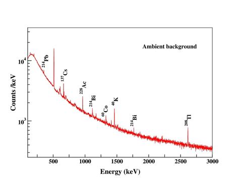 A typical gamma ray spectrum of the ambient background in the TiLES,... | Download Scientific ...