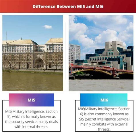 MI5 vs MI6: Difference and Comparison