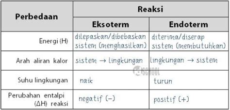 Pengertian Reaksi Eksoterm dan Endoterm (+Ciri** dan Contoh) – idschool.net