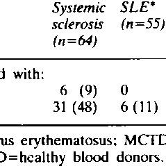 of serum anti-Scl-70 antibody (anti-Scl-70) detected with... | Download Scientific Diagram