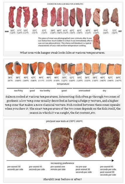 Sous Vide Steak Temp Chart | What's for Dinner