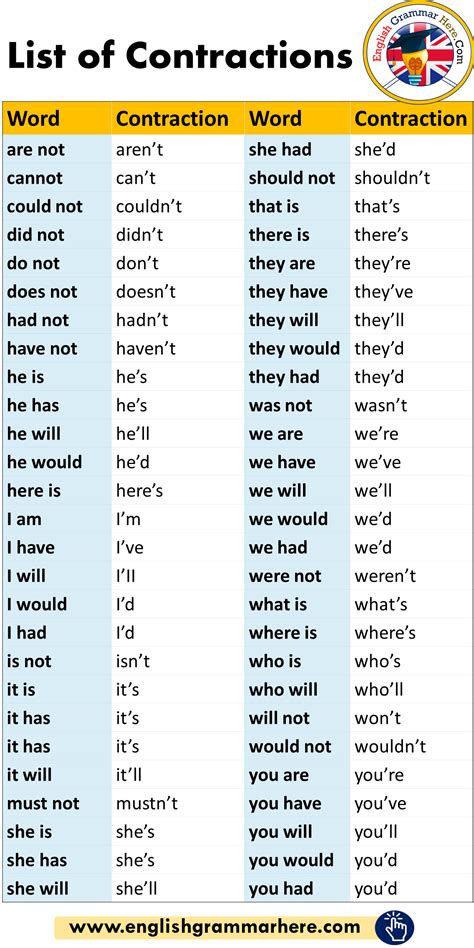 Detailed List of Contractions in English - English Grammar Here | English vocabulary words ...