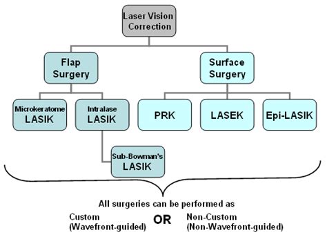 Choosing a laser eye surgery procedure