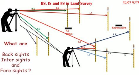 What is BS and FS in Surveying | Leveling in Surveying