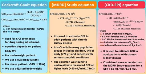 Creatinine Clearance Calculator | Cockcroft-Gault Equation | Stages of AKI