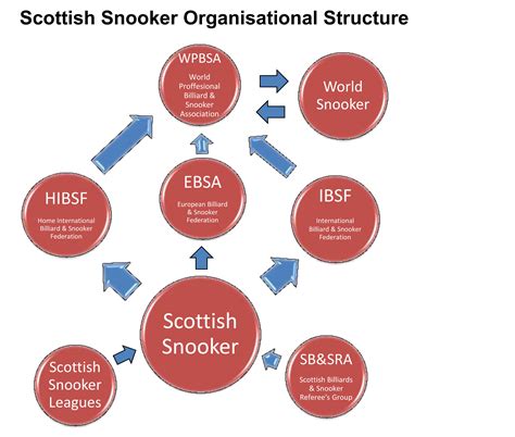 Development Plan | Scottish Snooker