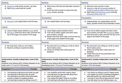 Writing Progressions | Glenbrook School