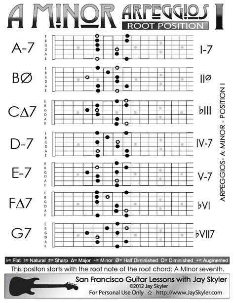 A Minor Arpeggios Patterns on Guitar- Position I Chart by Jay Skyler