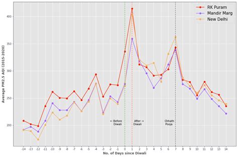 Delhi AQI 2 weeks before and after Diwali (2015 - 2020) : delhi