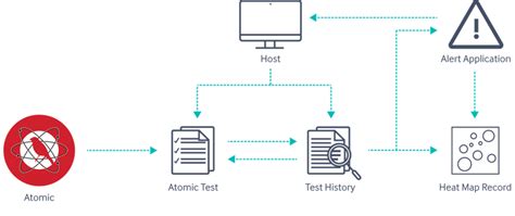 Automating ATT&CK Testing with SOAR and Atomic Red Team - Security ...