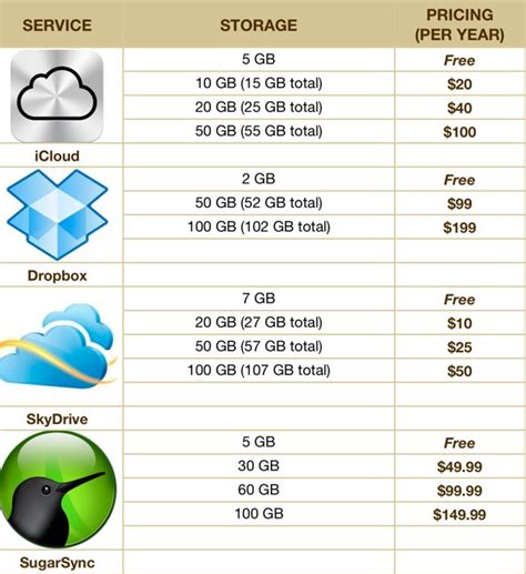 Cloud storage price comparison: iCloud vs. SkyDrive vs. Dropbox vs ...